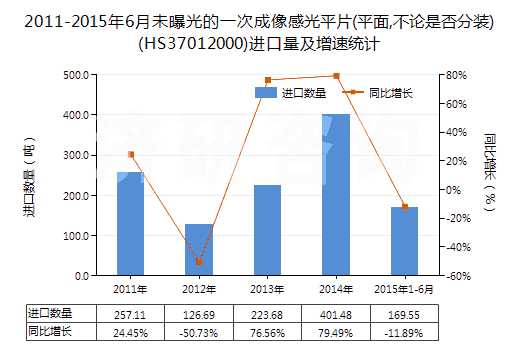2011-2015年6月未曝光的一次成像感光平片(平面,不論是否分裝)(HS37012000)進(jìn)口量及增速統(tǒng)計